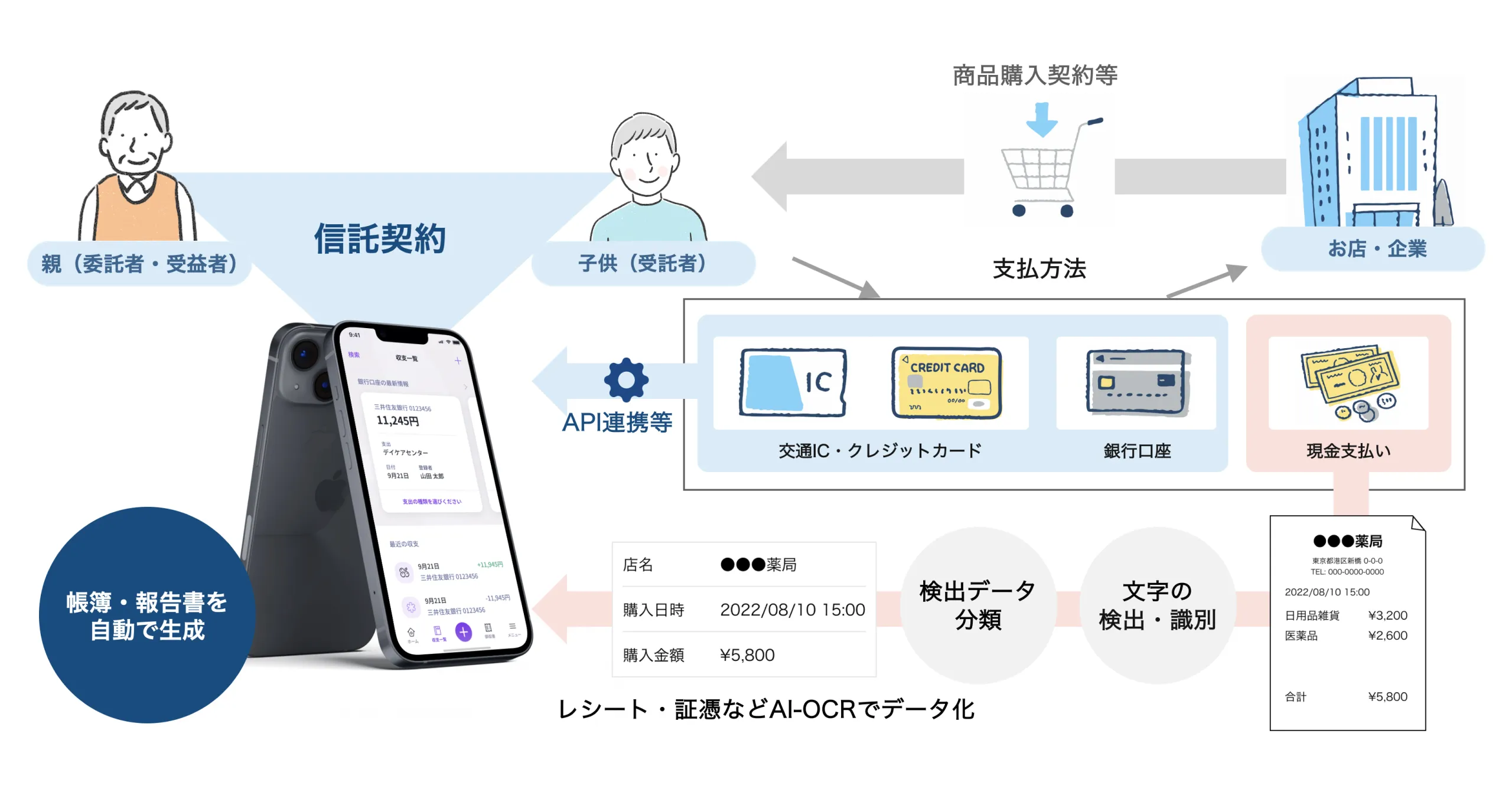家族信託を正しく普及する「スマート家族信託」AI-OCRをリリース〜家族信託の管理・運用をさらに便利に〜