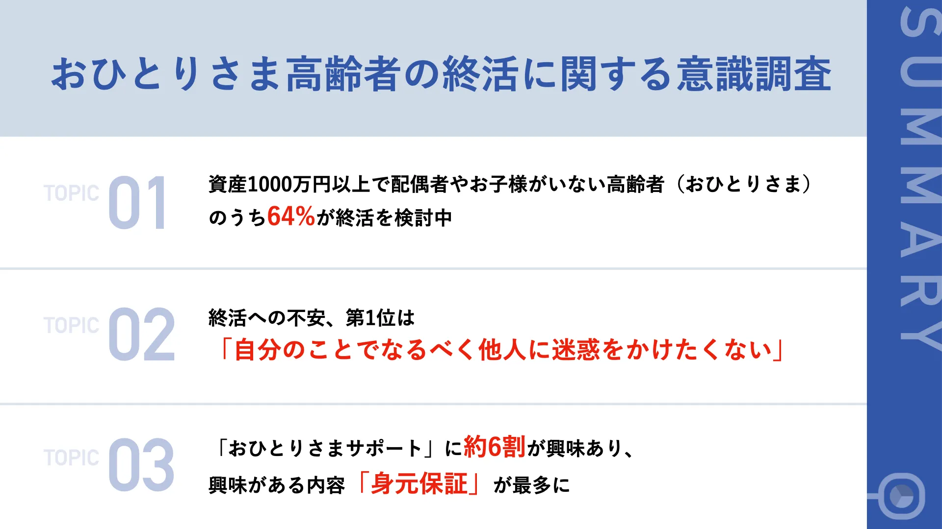 【調査レポート】おひとりさま高齢者の64.0%が終活を検討中。「他人に迷惑をかけることへの不安」「孤独死の不安」「認知症の不安」など将来への不安が明らかに