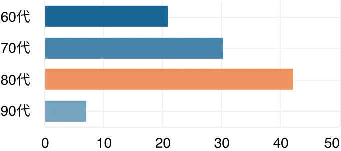 家族信託の委託者の年齢