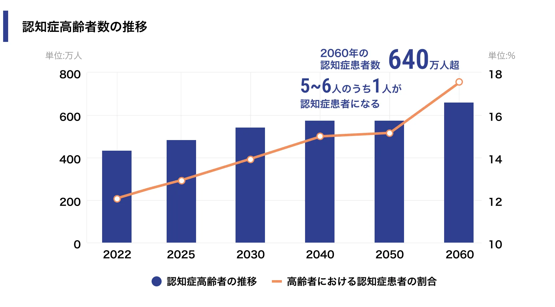 認知症患者数の推移