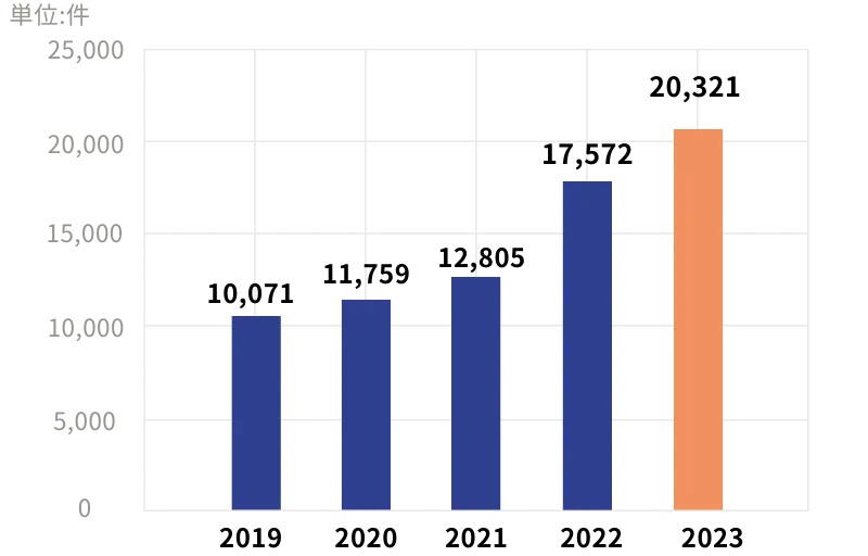 土地信託登記件数 過去5年間の推移