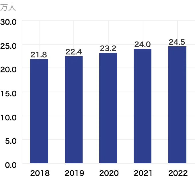 成年後見制度 利用者数の推移