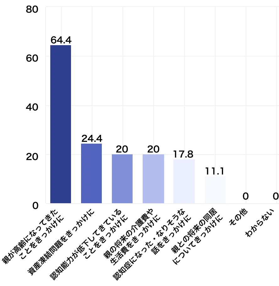 親に話すきっかけ