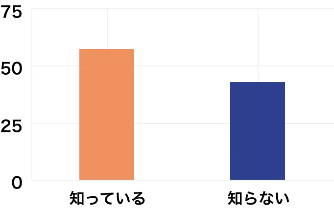 高齢者の認知症患者数への理解度