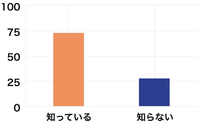 認知症患者増加への理解度