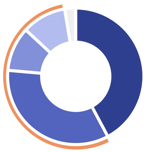 相談を受けた税理士の55.2%が「3件以上」の相談を受けている