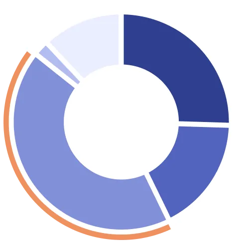 税理士の42.9%が、家族信託の相談が来た際の相談相手「特に決まった相談先はない」と回答