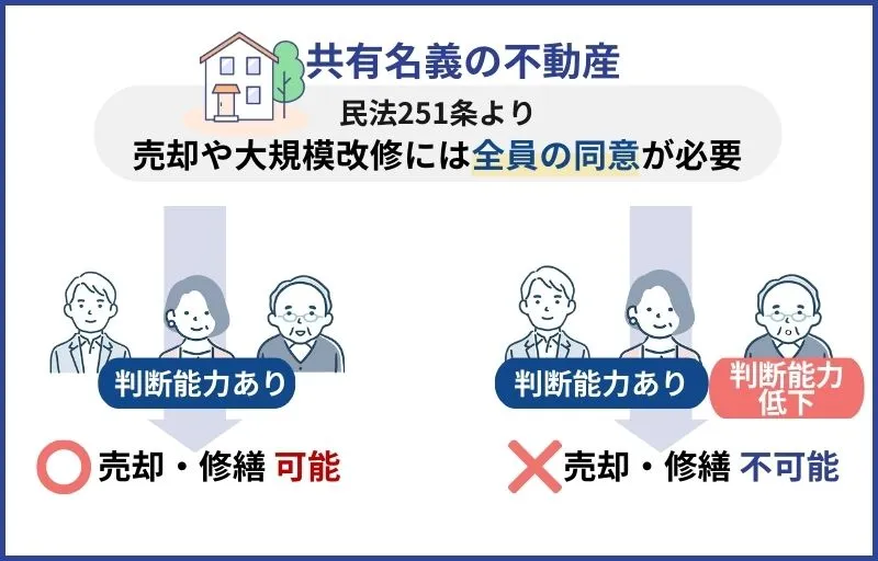 メリット2.不動産の共有によるリスクを回避できる