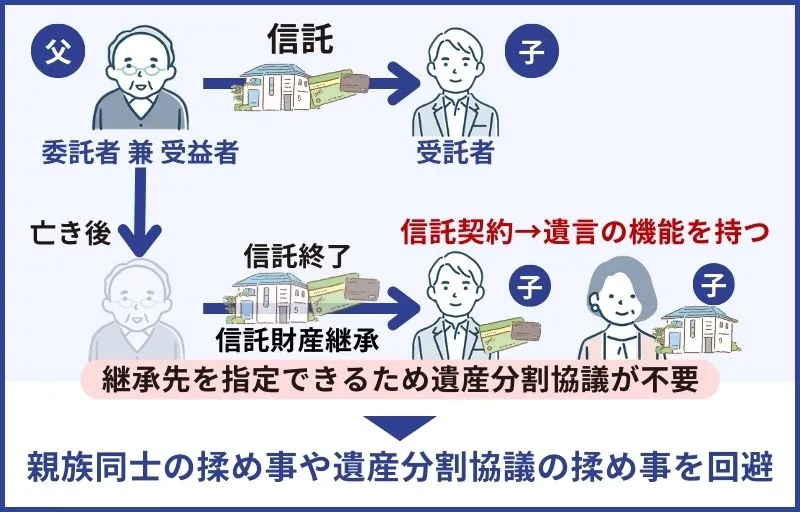 メリット4.相続時の負担が軽減される
