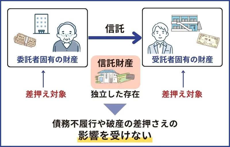 信託財産は破産や差し押さえの影響を受けない（倒産隔離機能）