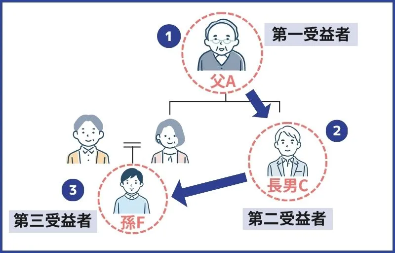 複数世代の財産承継を定められる（後継遺贈型受益者連続信託）