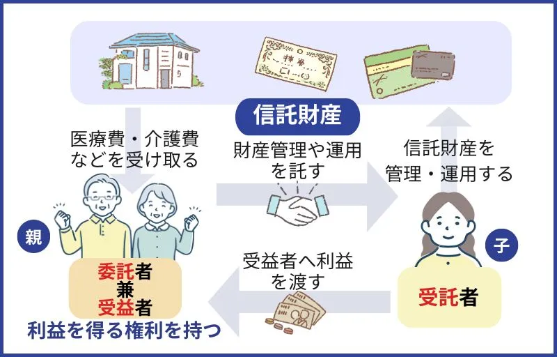家族信託の登場人物