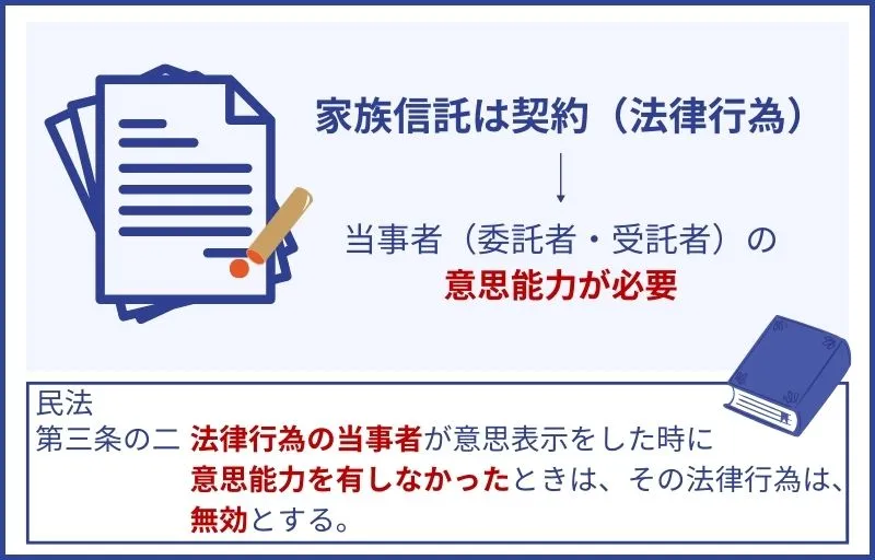 注意点1.当事者の判断能力があるうちに契約する必要がある