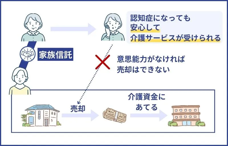 事例1.介護資金捻出のため、将来自宅を売却したい