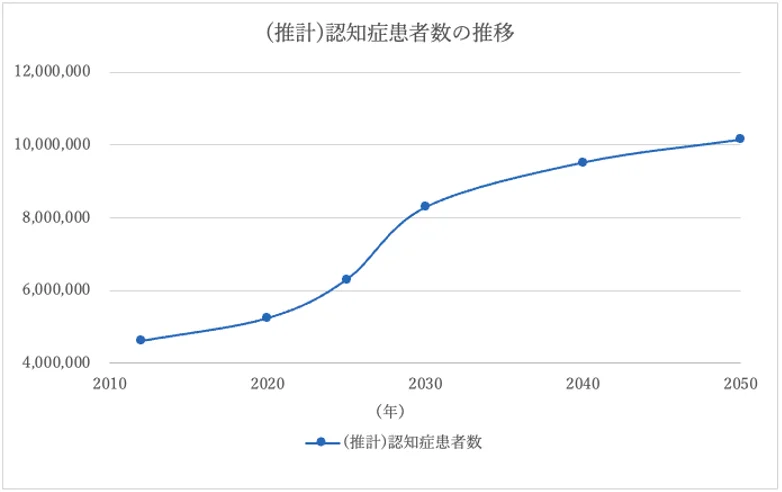 認知症患者数の推移
