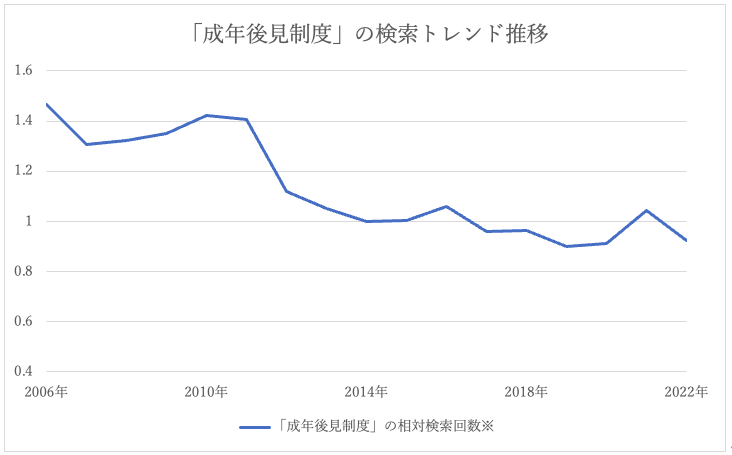 成年後見制度の検索トレンド推移