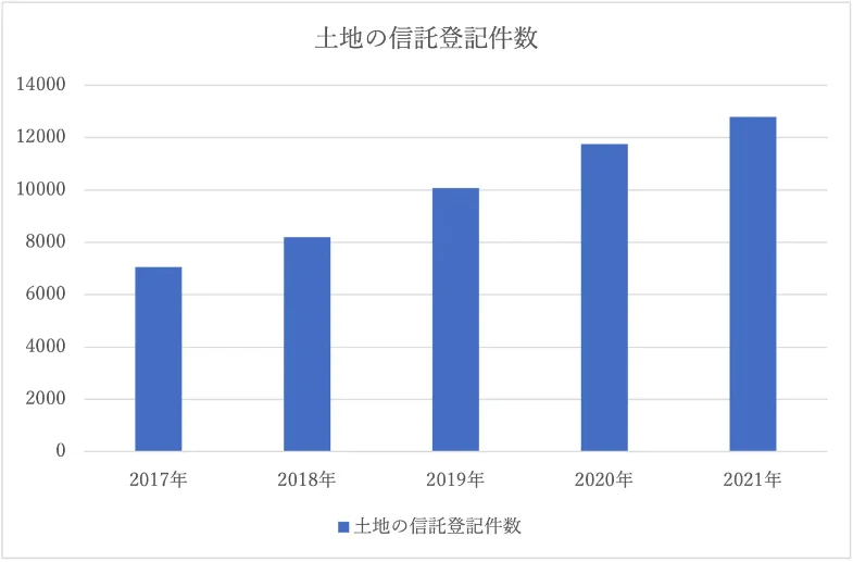 土地の信託登記件数の推移
