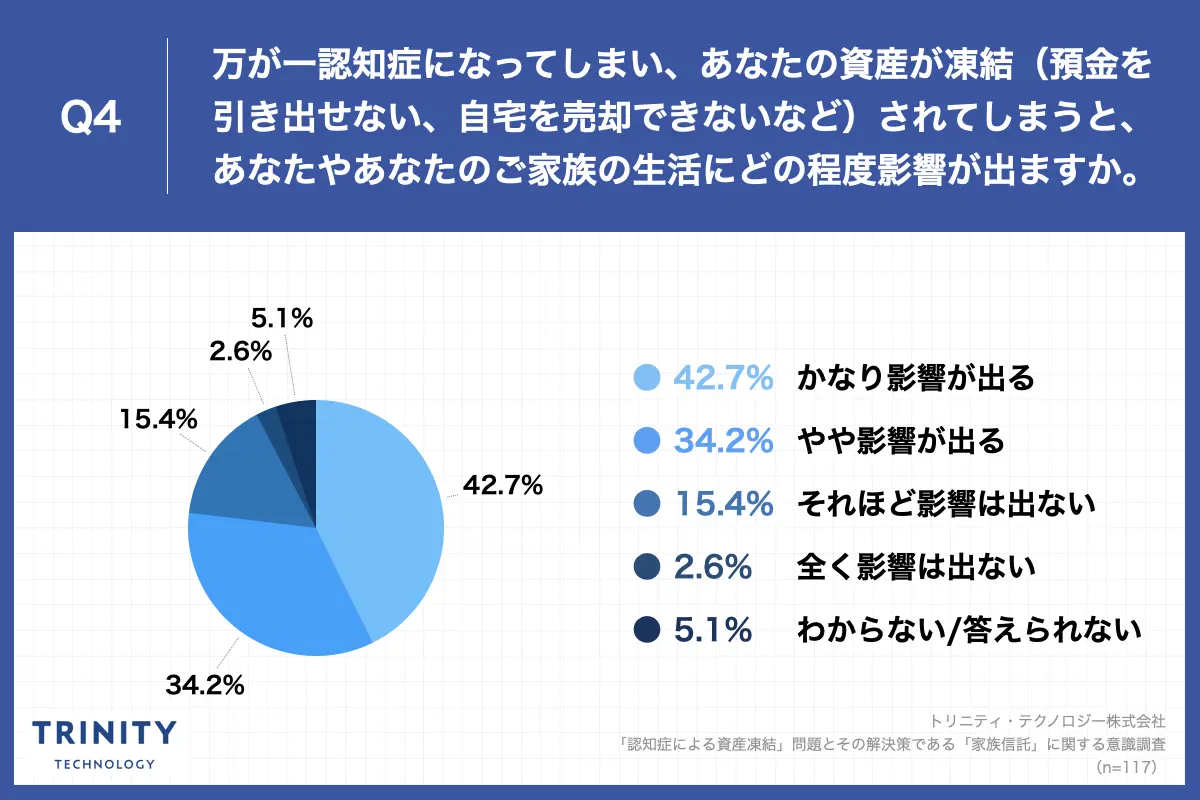 Q4.万が一認知症になってしまい、あなたの資産が凍結（預金を引き出せない、自宅を売却できないなど）されてしまうと、あなたやあなたのご家族の生活にどの程度影響が出ますか。