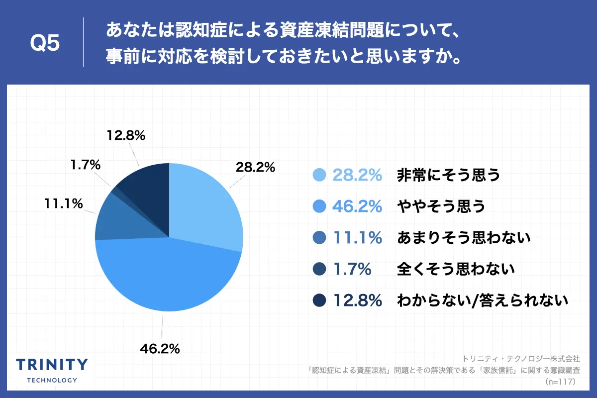 Q5.あなたは認知症による資産凍結問題について、事前に対応を検討しておきたいと思いますか。