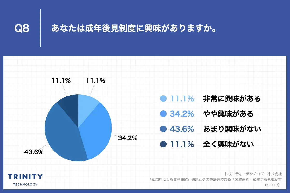 Q8.あなたは成年後見制度に興味がありますか。