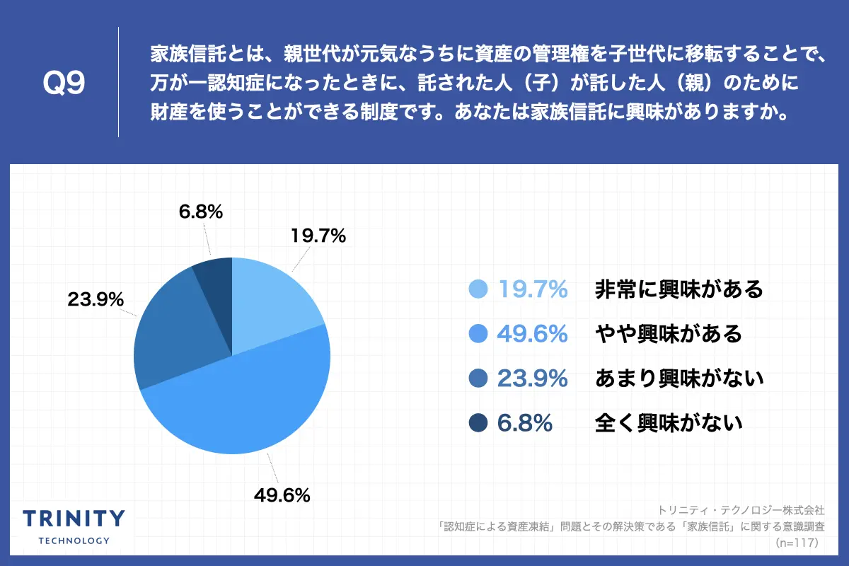 Q9.あなたは家族信託に興味がありますか。
