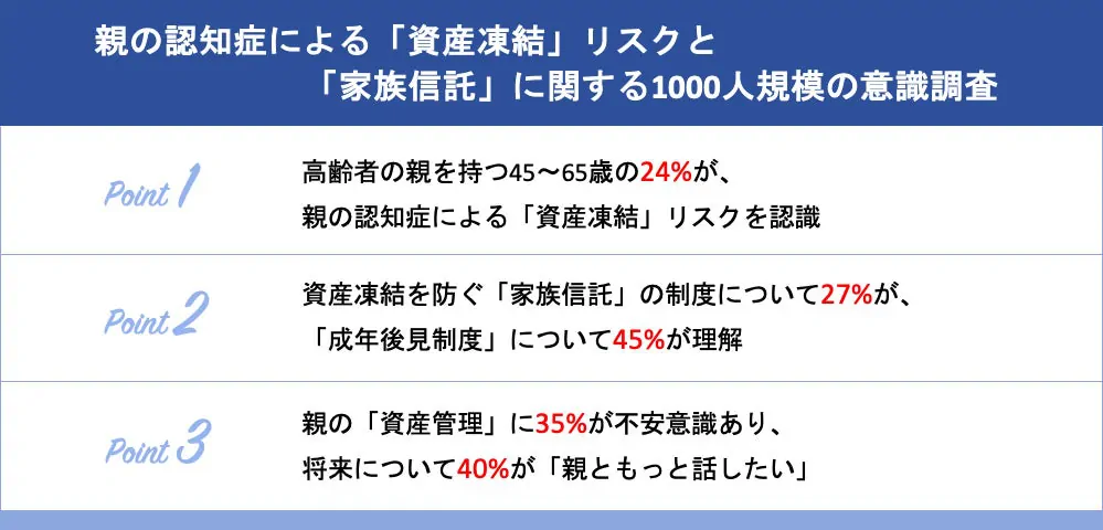 親の認知症による「資産凍結」リスクと「家族信託」に関する1000人規模の意識調査