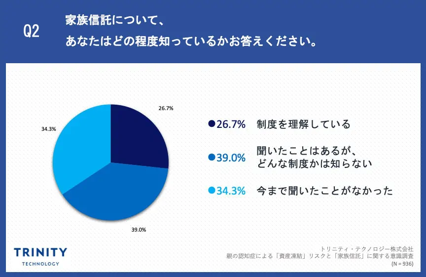 Q2. 家族信託について、あなたはどの程度知っているかお答えください。