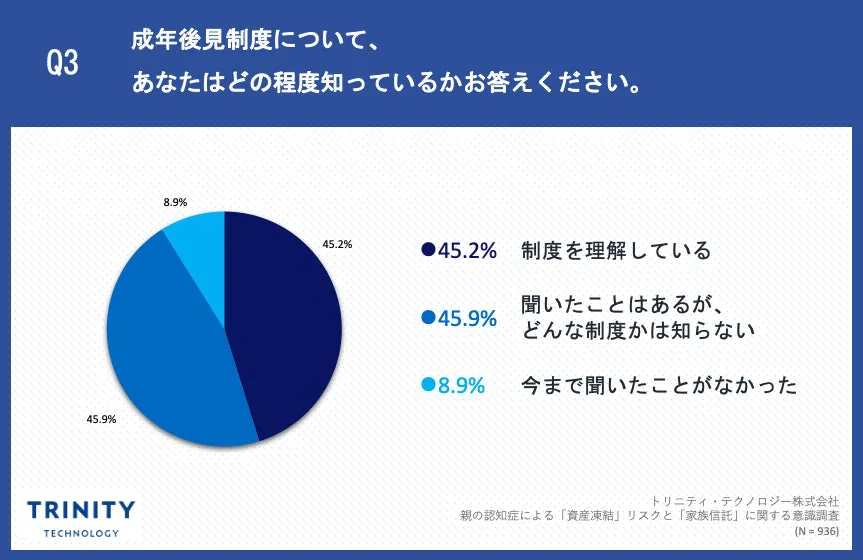 Q3. 成年後見制度について、あなたはどの程度知っているかお答えください
