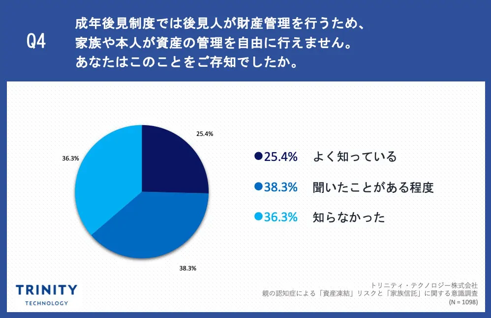 Q4. 成年後見制度では後見人が財産管理を行うため、家族や本人が資産の管理を自由に行えません。あなたはこのことをご存知でしたか。
