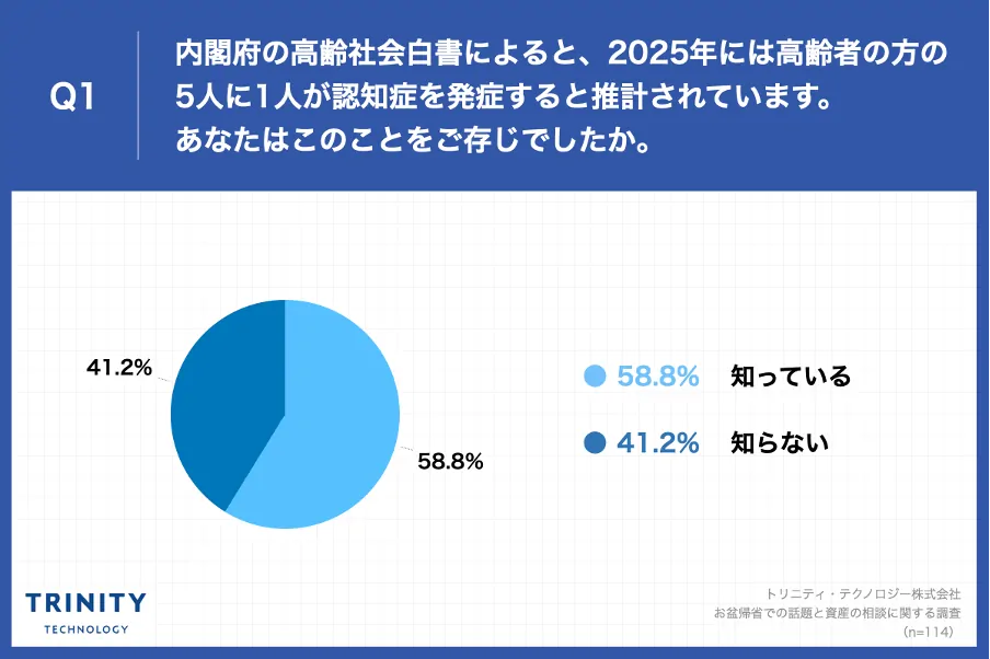 Q1.内閣府の高齢社会白書によると、2025年には高齢者の方の5人に1人が認知症を発症すると推計されています。あなたはこのことをご存じでしたか
