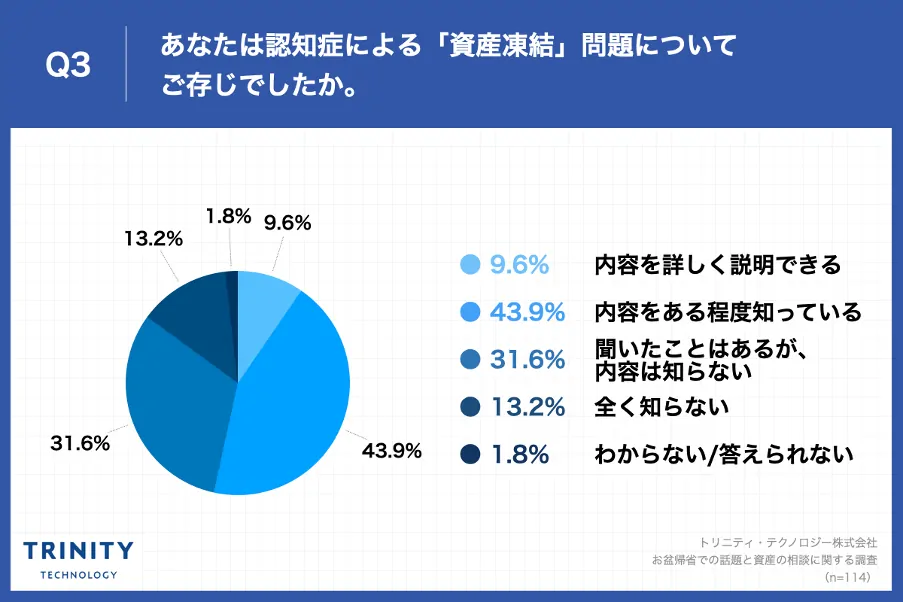 Q3.親が認知症になると意思能力を喪失したと判断されてしまい、銀行預金を引き出せない、自宅などの不動産を売却できない、株式などの保有資産を売却できないなどの、いわゆる「資産凍結」状態に陥ってしまいます。これにより多くの方が、生活費の工面や、介護費用の捻出、生前の相続対策などが難しくなり困っていらっしゃいます。あなたは認知症による「資産凍結」問題についてご存じでしたか。