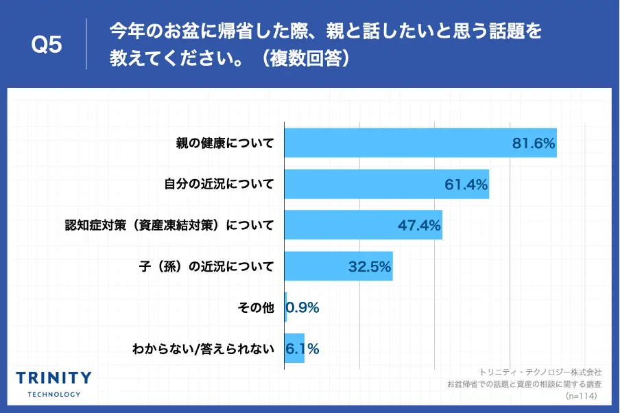 Q5.今年のお盆に帰省した際、親と話したいと思う話題を教えてください。（複数回答）