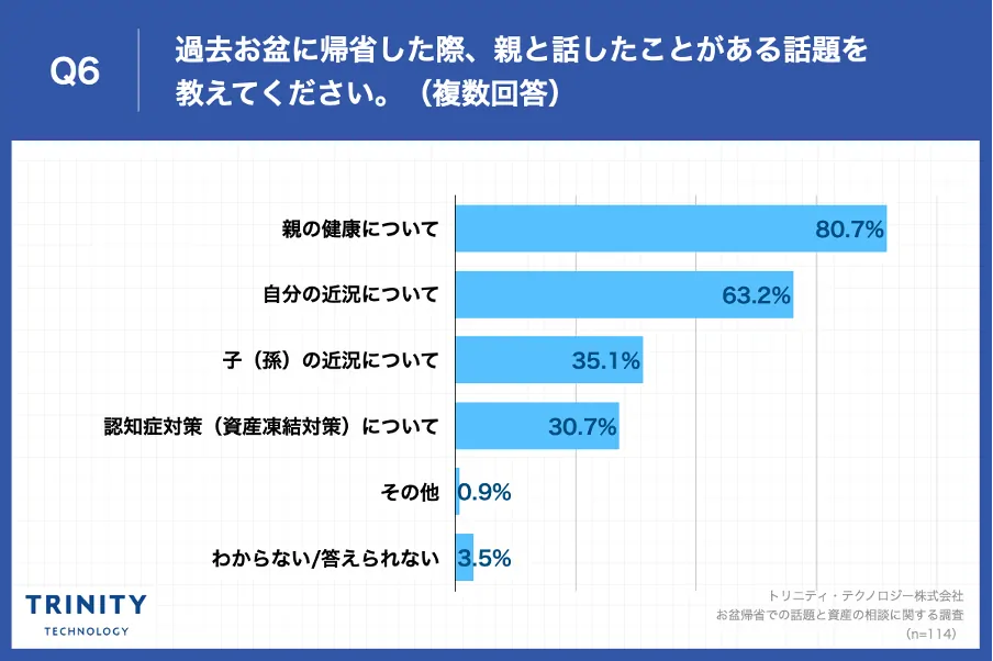 Q6.過去お盆に帰省した際、親と話したことがある話題を教えてください。（複数回答）