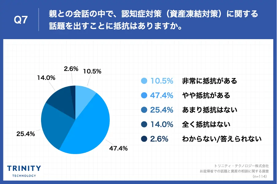 Q7.親との会話の中で、認知症対策（資産凍結対策）に関する話題を出すことに抵抗はありますか