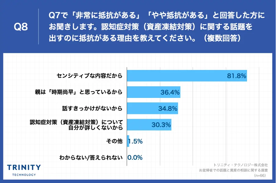 Q8.認知症対策（資産凍結対策）に関する話題を出すのに抵抗がある理由を教えてください。（複数回答）