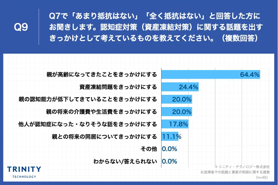 Q9.認知症対策（資産凍結対策）に関する話題を出すきっかけとして考えているものを教えてください。