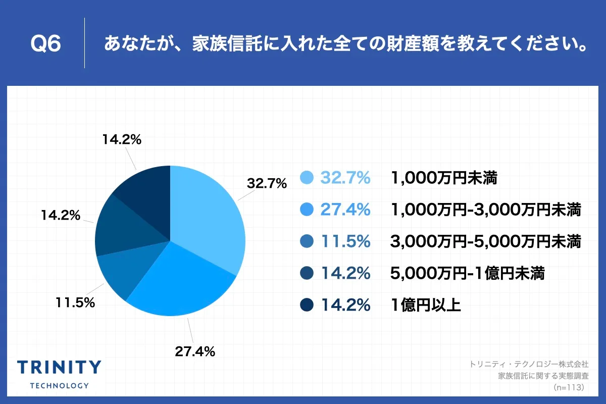 Q6.あなたが、家族信託に入れた全ての財産額を教えてください。（自由回答）（＊金銭や不動産など、家族信託に入れたすべての財産のおおよその総額を自由に教えてください。）