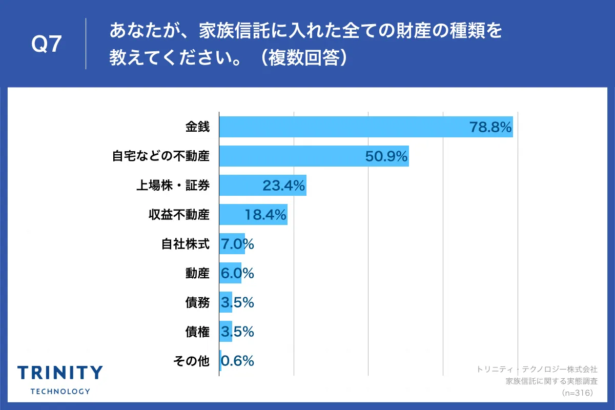 Q7.あなたが、家族信託に入れた全ての財産の種類を教えてください。（複数回答）