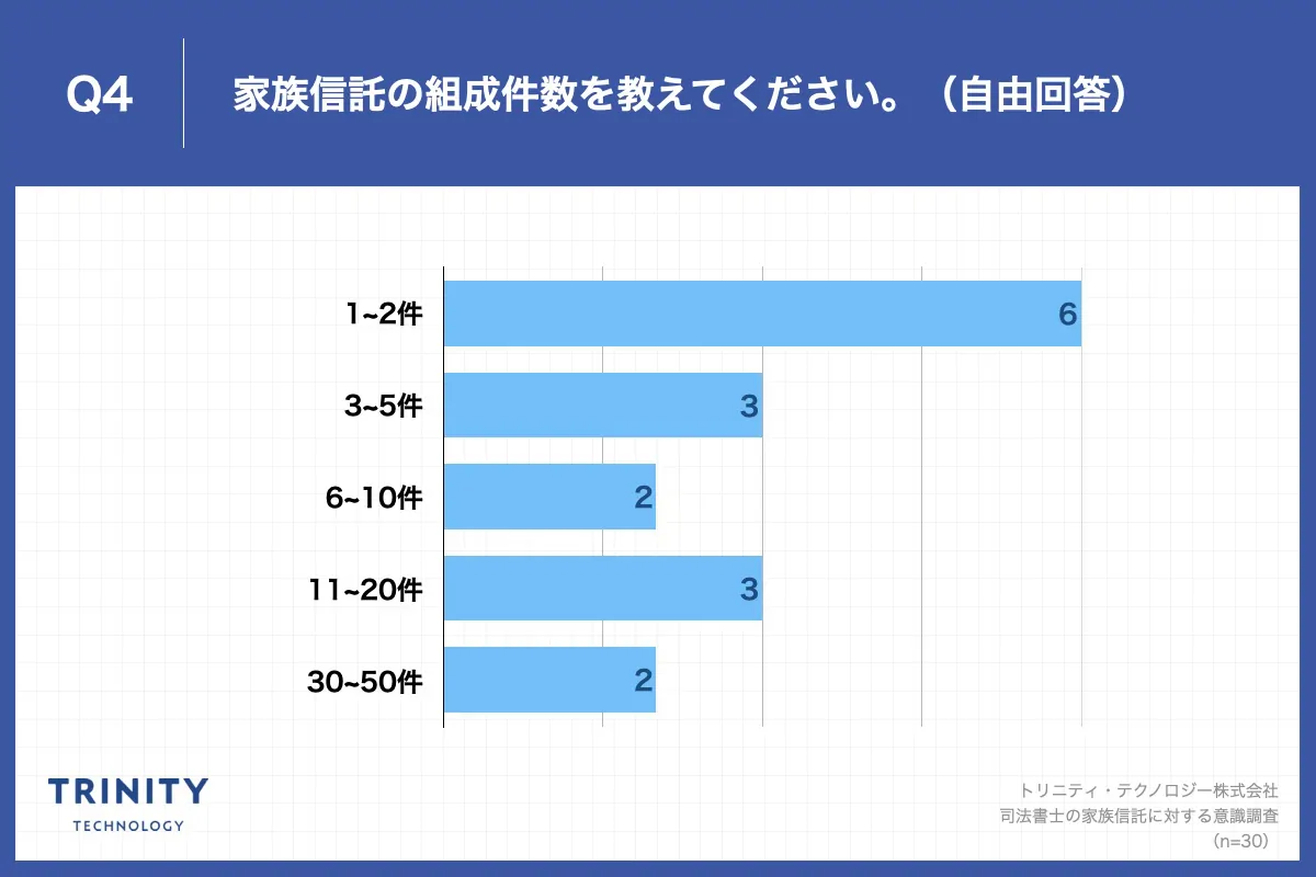 Q4.家族信託の組成件数を教えてください。（自由回答）