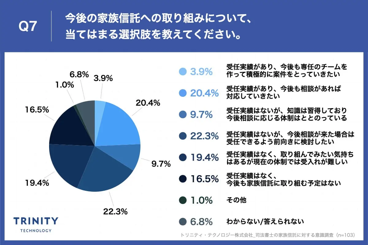 Q7.今後の家族信託への取り組みについて、当てはまる選択肢を教えてください。