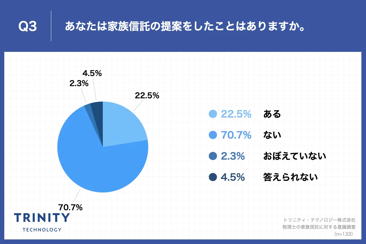 Q3.あなたは家族信託の提案をしたことはありますか。