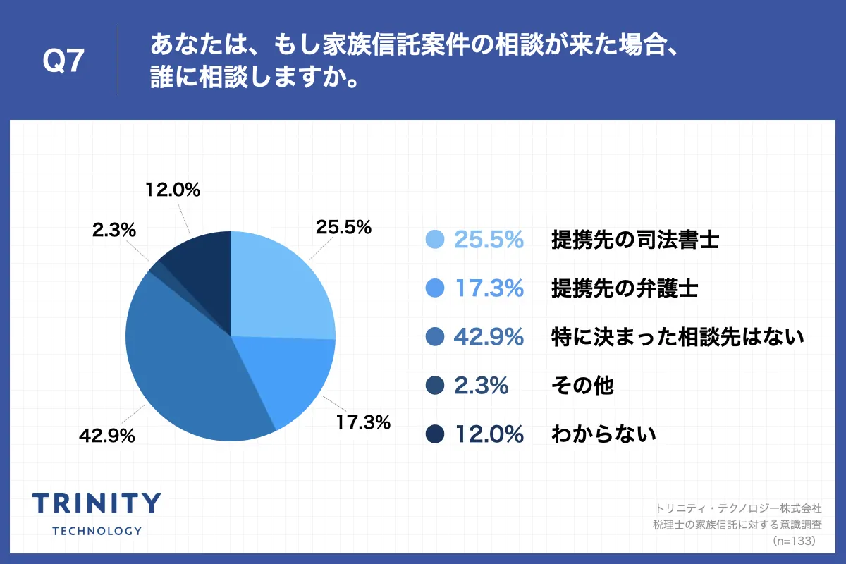 Q7.あなたは、もし家族信託案件の相談が来た場合、誰に相談しますか。