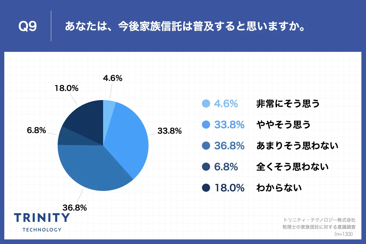 Q9.あなたは、今後家族信託は普及すると思いますか。