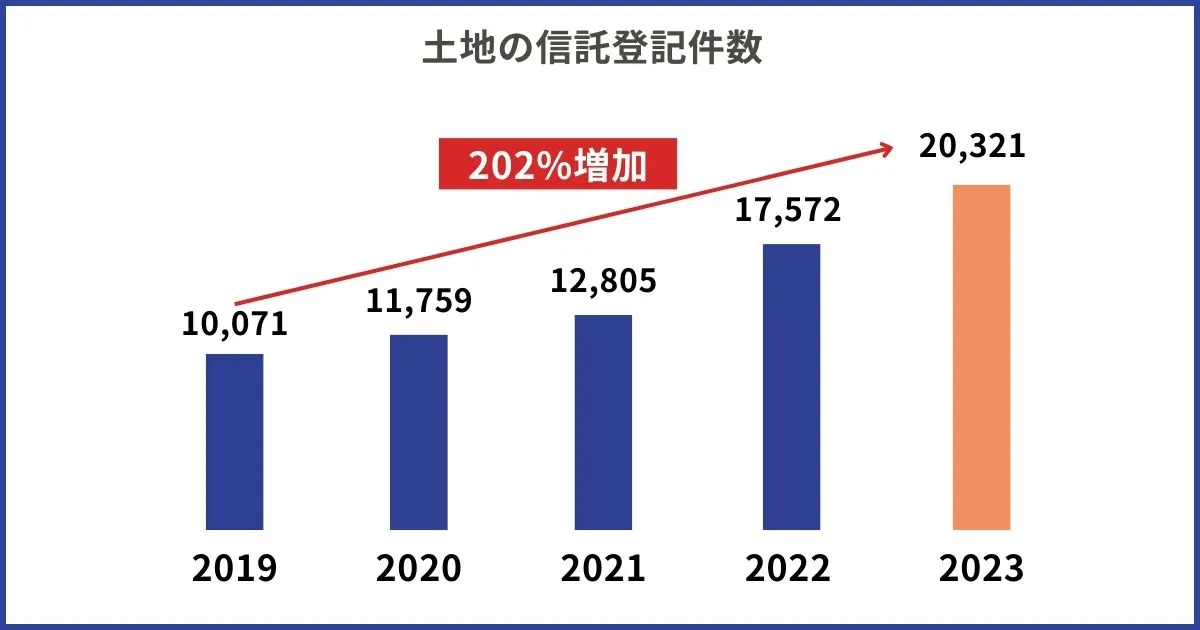 土地信託登記件数