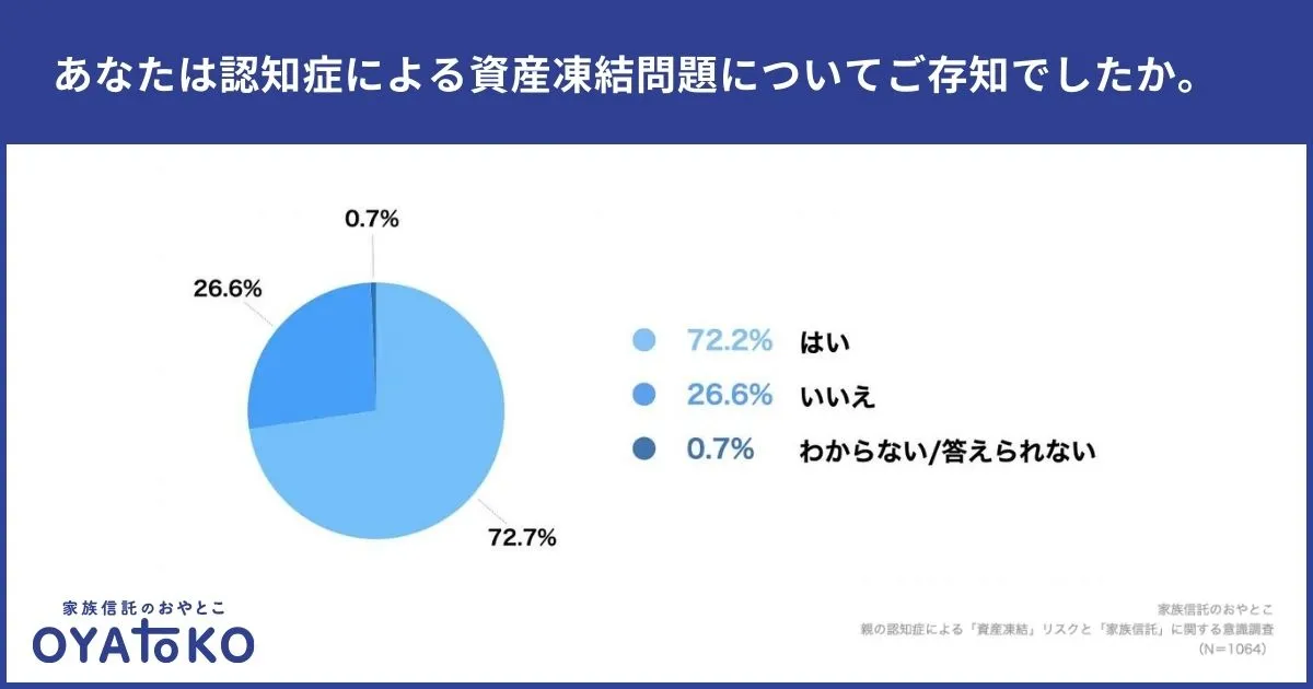 「認知症による資産凍結のリスク」の認知率