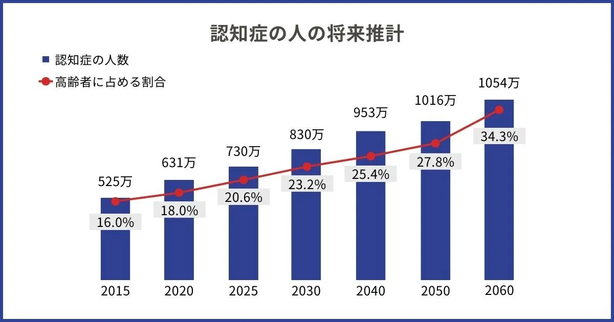 年齢階級別の有病率