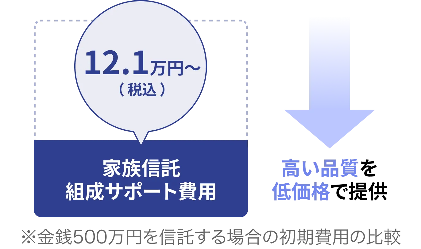 高い品質を低価格で提供